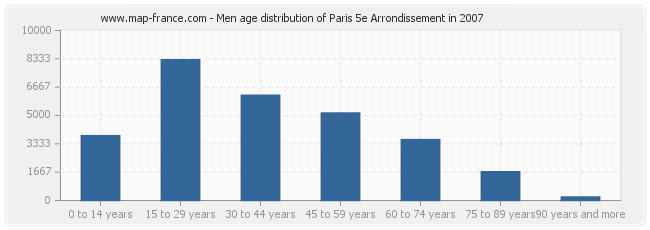Men age distribution of Paris 5e Arrondissement in 2007